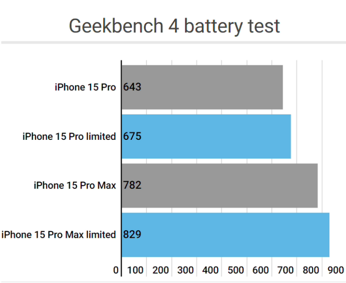 于都apple维修站iPhone15Pro的ProMotion高刷功能耗电吗