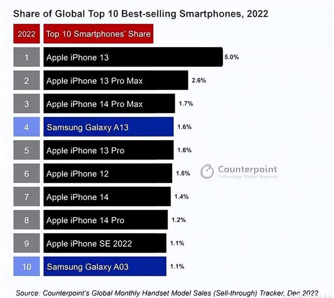 于都苹果维修分享:为什么iPhone14的销量不如iPhone13? 