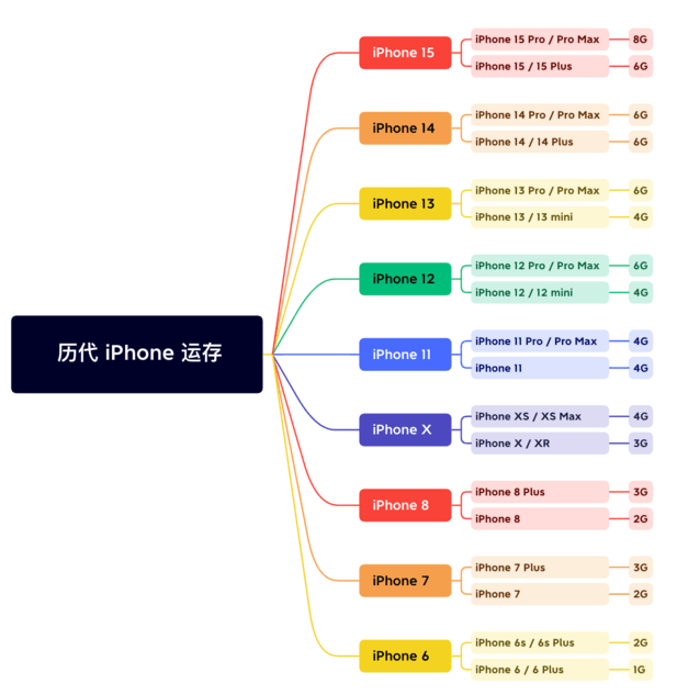 于都苹果维修网点分享苹果历代iPhone运存汇总 