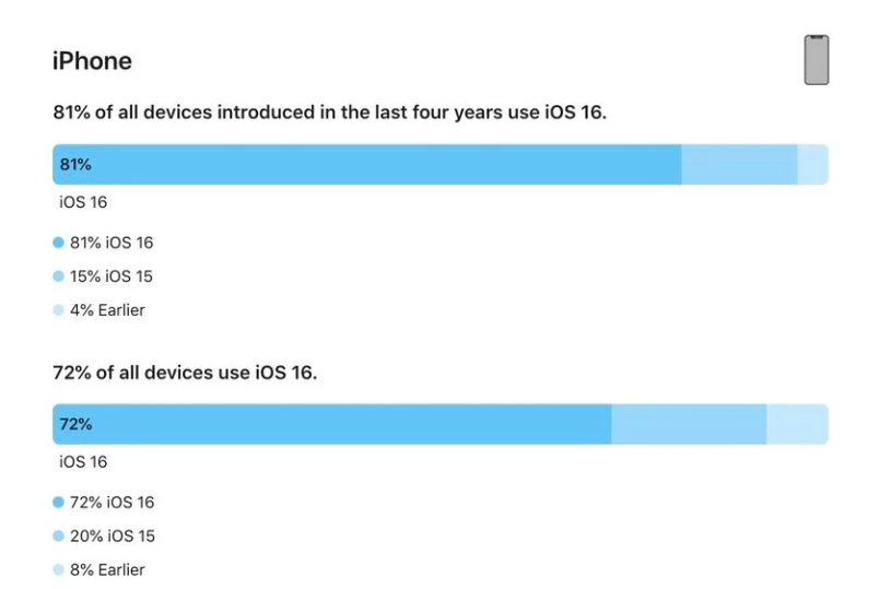 于都苹果手机维修分享iOS 16 / iPadOS 16 安装率 