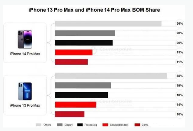 于都苹果手机维修分享iPhone 14 Pro的成本和利润 