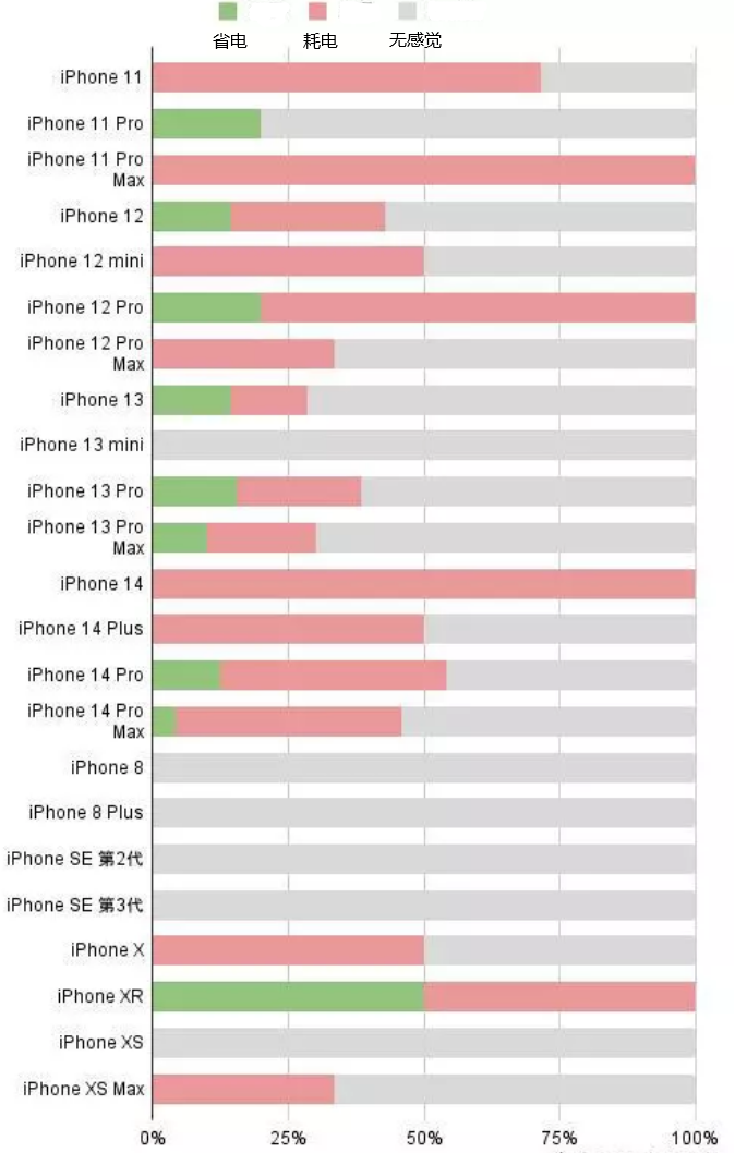 于都苹果手机维修分享iOS16.2太耗电怎么办？iOS16.2续航不好可以降级吗？ 