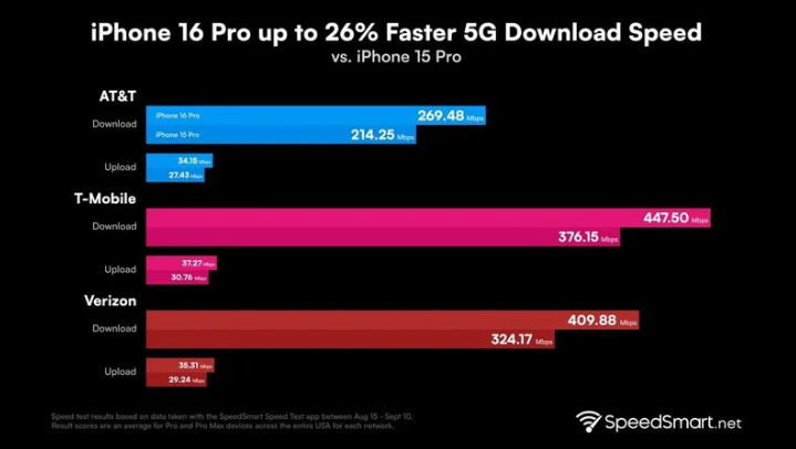 于都苹果手机维修分享iPhone 16 Pro 系列的 5G 速度 